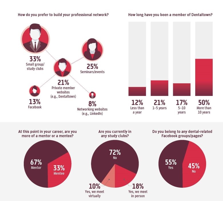 Townie Poll: CE and Networking